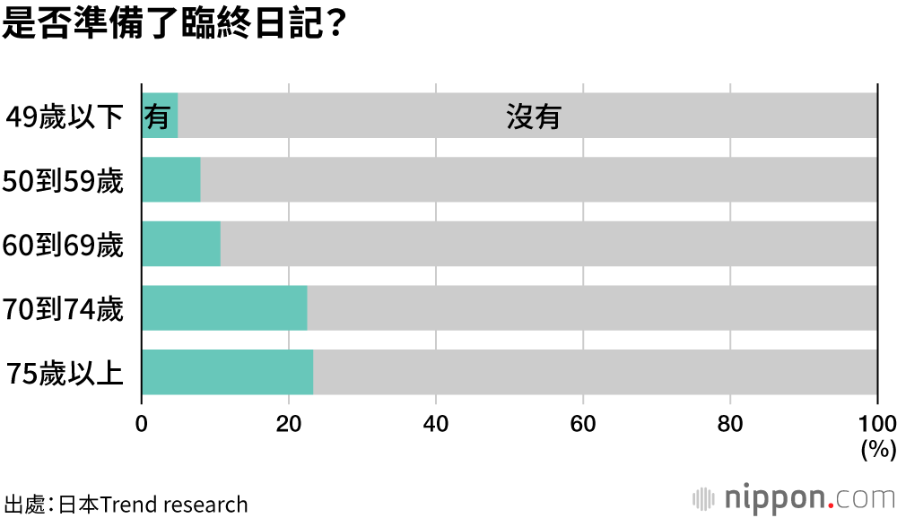 是否準備了臨終日記？
