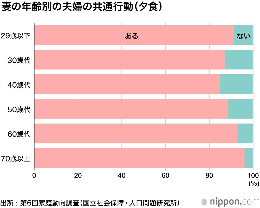 「友だち以上、恋人未満」な日本の夫婦―家庭動向調査