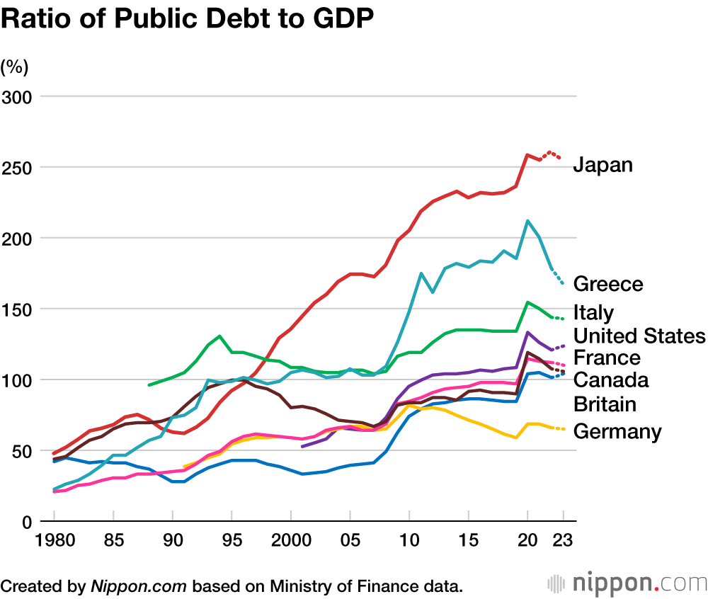 Ratio of Public Debt to GDP