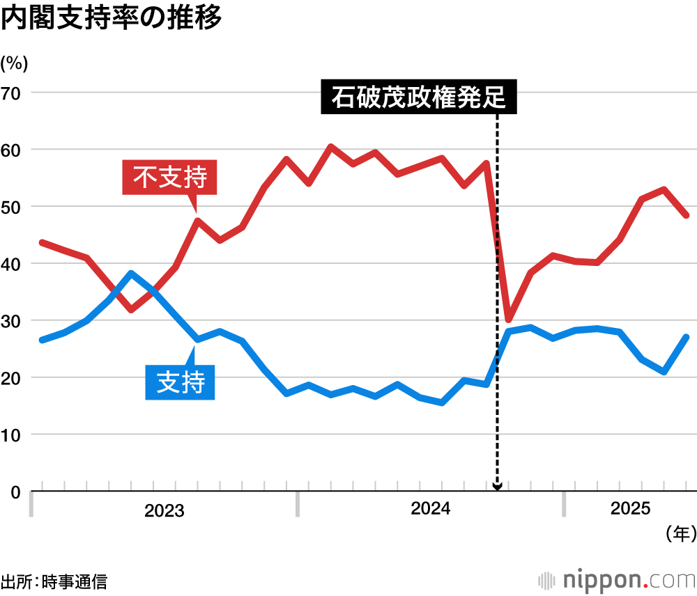 内閣支持率の推移