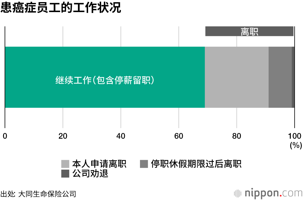 日本中小企业30%的员工，因癌症无奈离职！？
