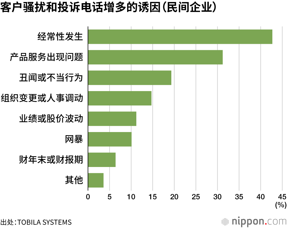 客户骚扰和投诉电话增多的诱因（民间企业）