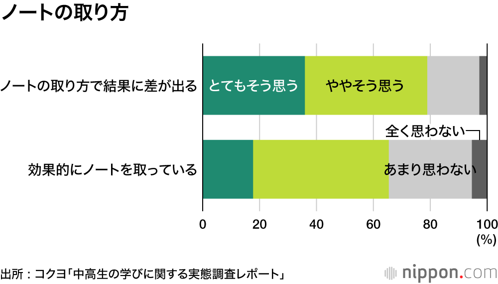「計画を立てて勉強できている」人は半数以下 : 中高生の学び実態調査