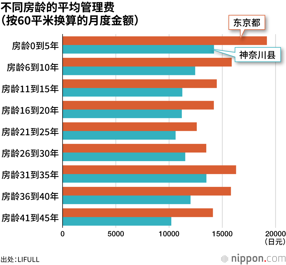 不同房龄的平均管理费（按60平米换算的月度金额）