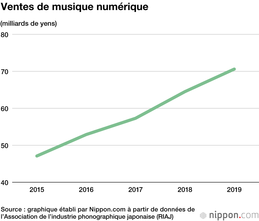 Dans l’industrie musicale nippone, le streaming a le vent en poupe