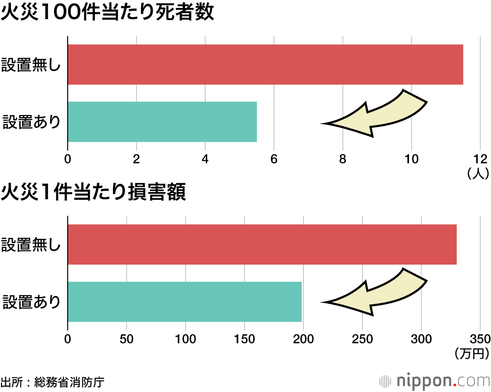 火災100件当たり死者数 / 火災1件当たり損害額