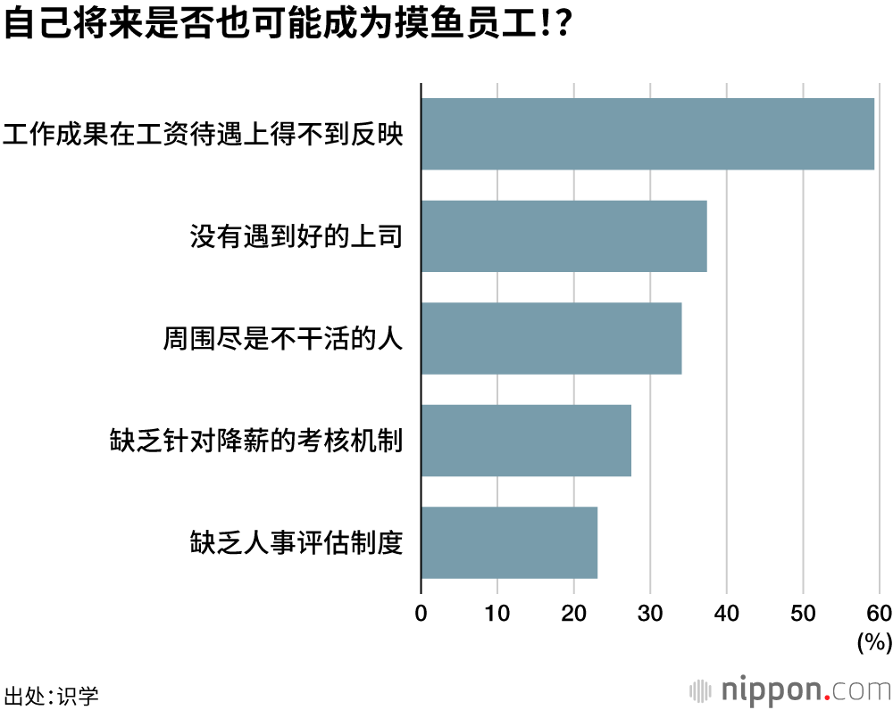 约半数企业存在“摸鱼大叔”，严重打击周围员工士气
