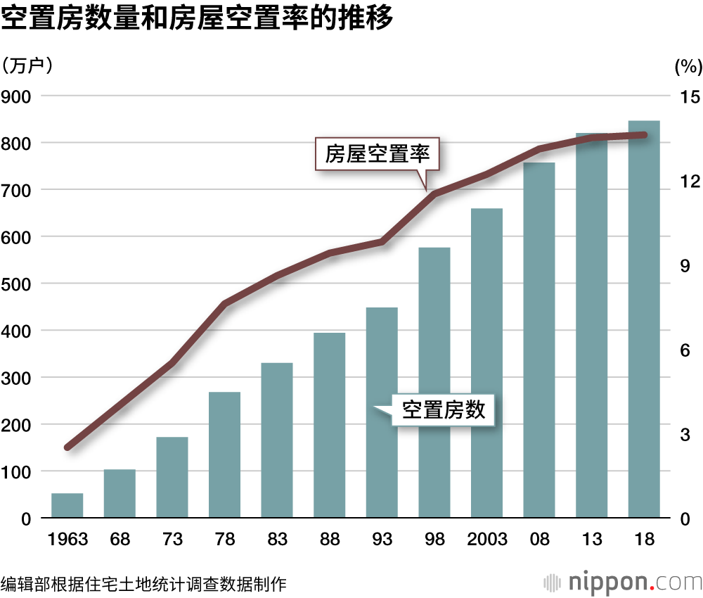 空置房数量和房屋空置率的推移