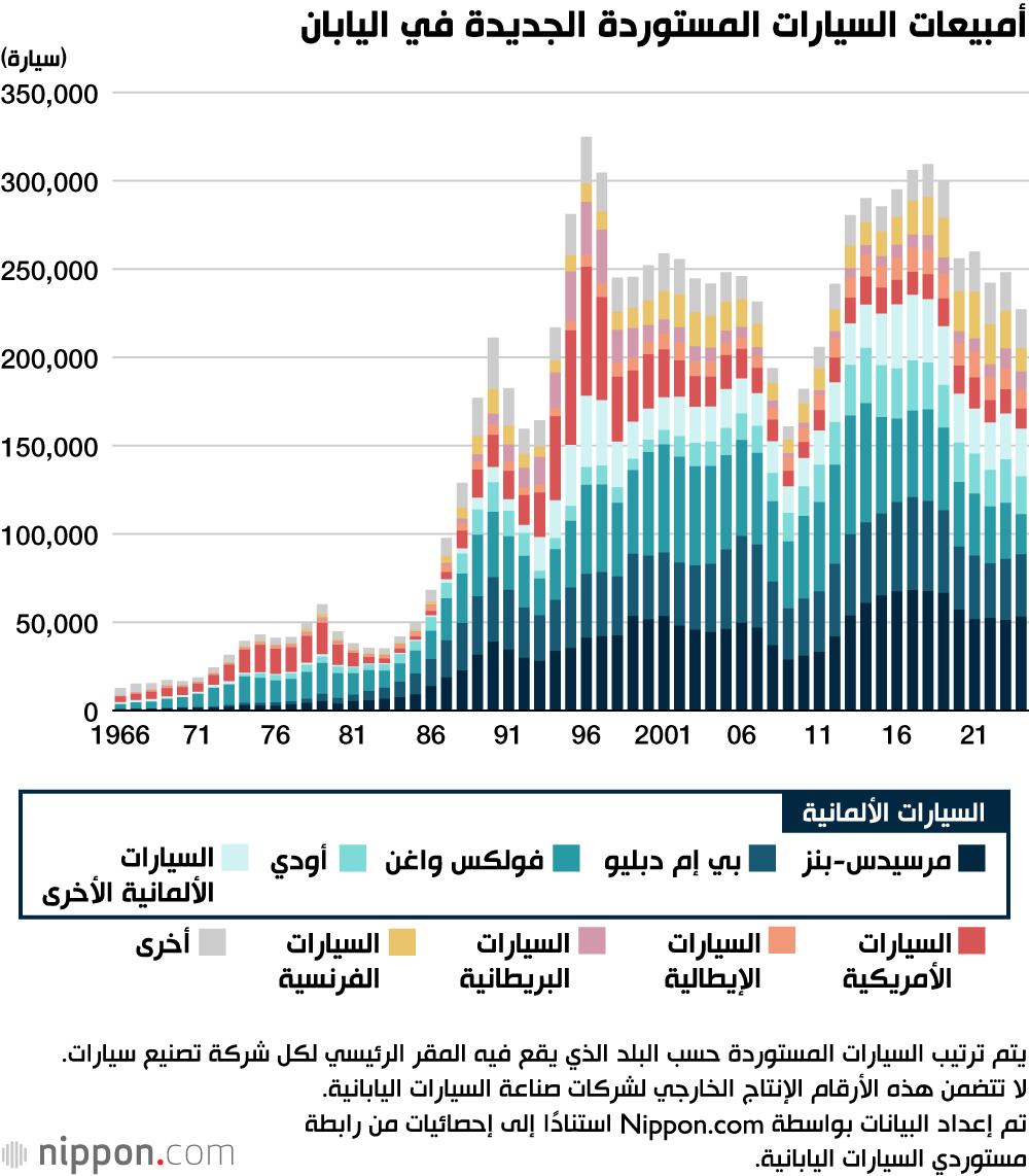 مبيعات السيارات المستوردة الجديدة في اليابان