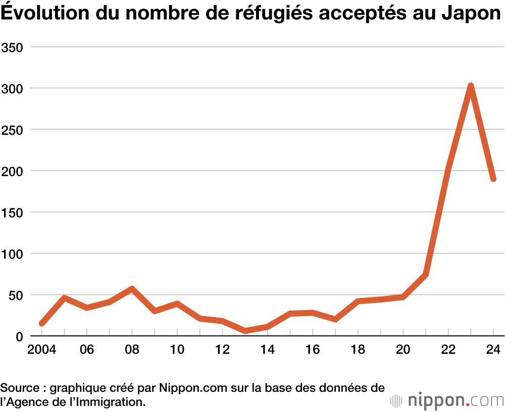 Évolution du nombre de réfugiés acceptés au Japon
