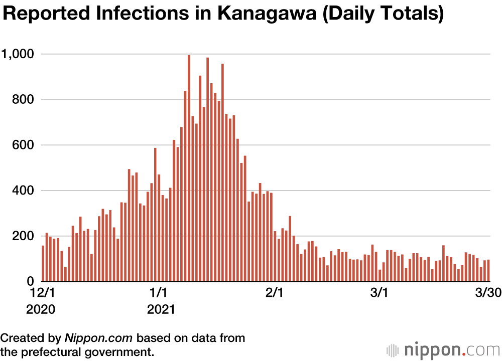 COVID-19 Cases Soar in Miyagi and Osaka