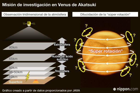 La sonda Akatsuki y la carrera espacial japonesa