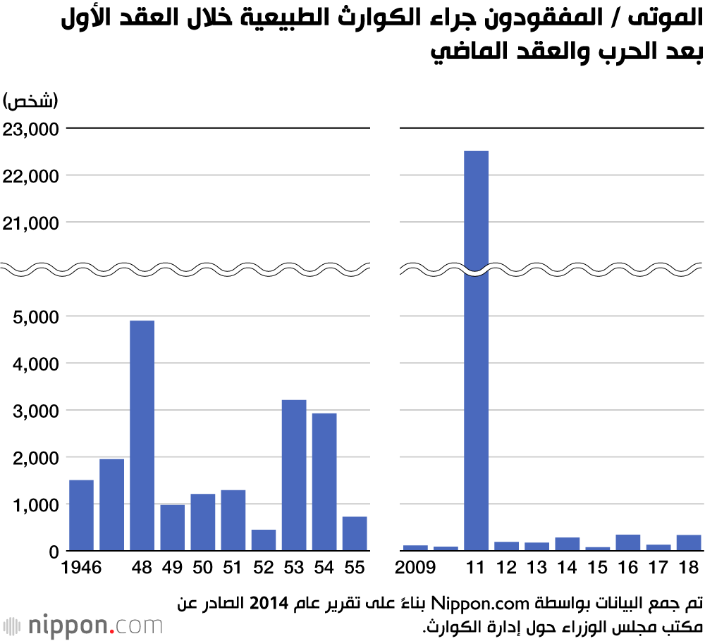 ما يقرب من 20٪ من الزلازل الضخمة تحدث في اليابان 