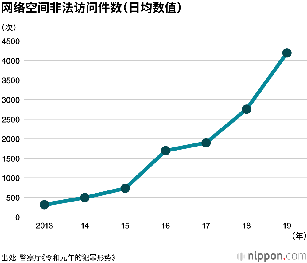 日本网络犯罪增多，违法汇款案件上升