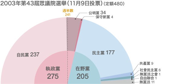 選舉制度改革後的眾議院選舉結果一覽（1996年-2010年）
