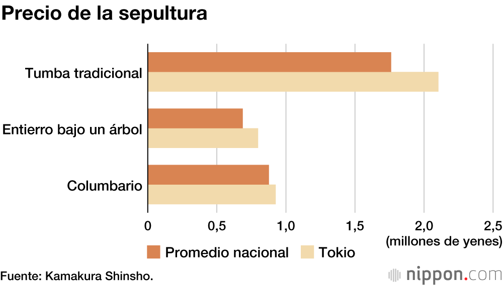 Cada vez menos japoneses eligen una tumba tradicional como su última morada