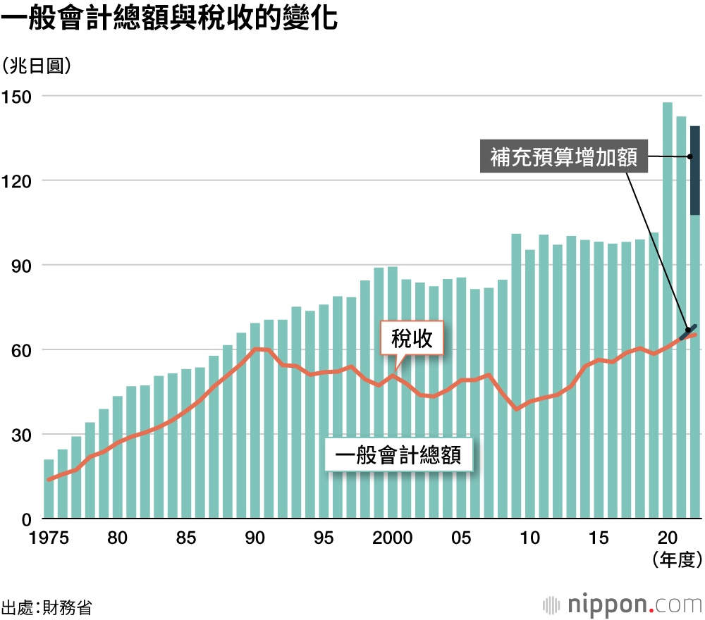 一般會計總額與稅收的變化
