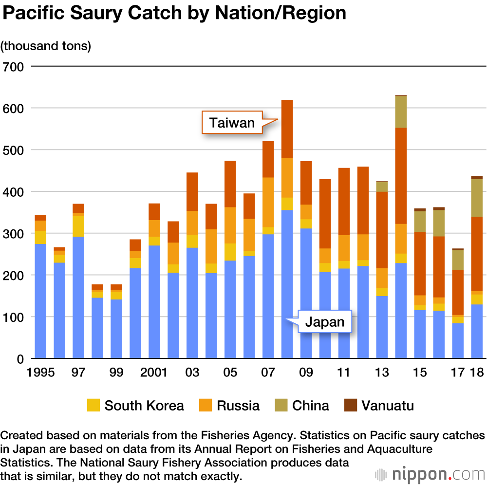 Japan’s 2019 Pacific Saury Haul Lowest on Record