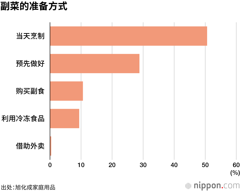 理想的餐桌上至少应有两个副菜，但现实却……