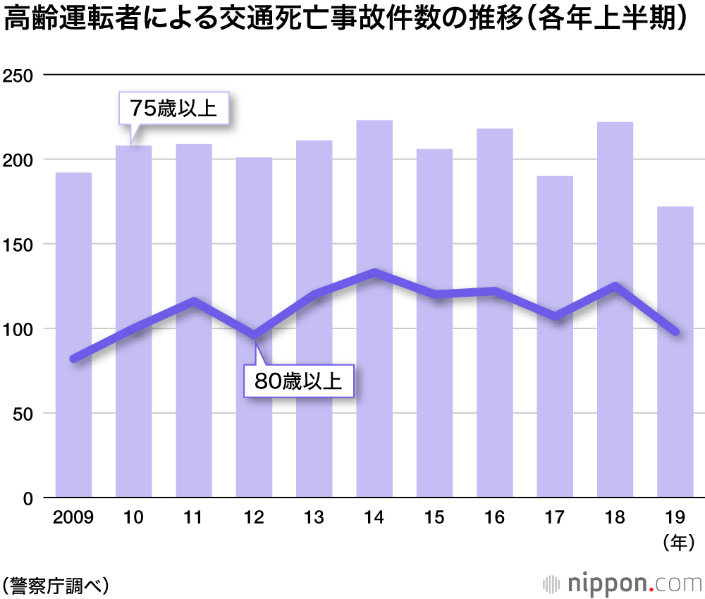 高齢ドライバー問題： 19年上期の死亡事故は前年比2割超減少