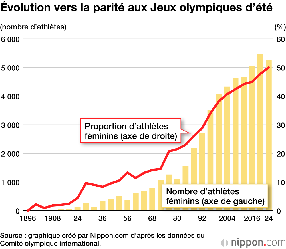 Évolution vers la parité aux Jeux olympiques d’été