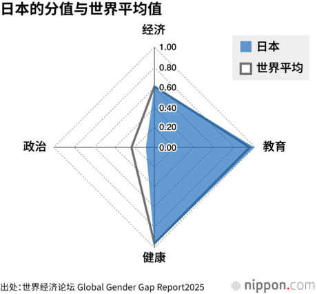 日本的分值与世界平均值