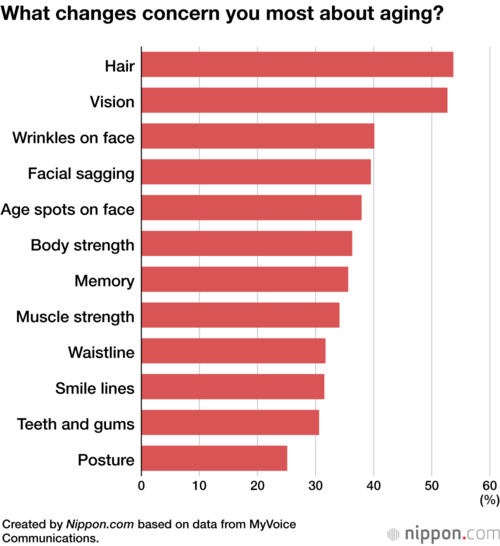 What changes concern you most about aging?