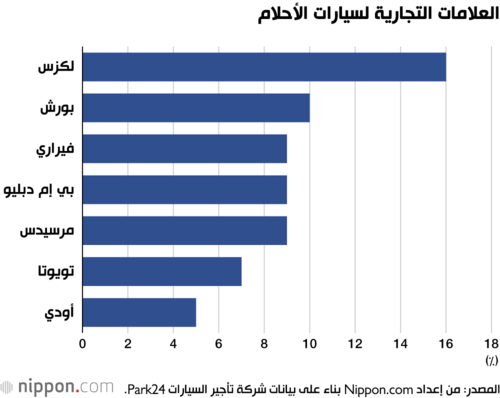 العلامات التجارية لسيارات الأحلام