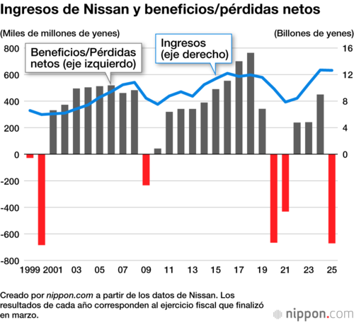 Ingresos de Nissan y beneficios/pérdidas netos
