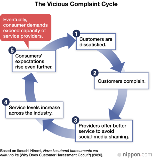 The Vicious Complaint Cycle