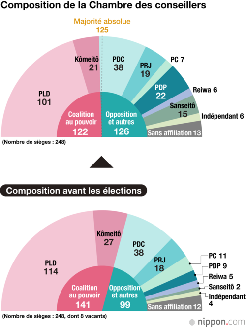 Composition de la Chambre des conseillers