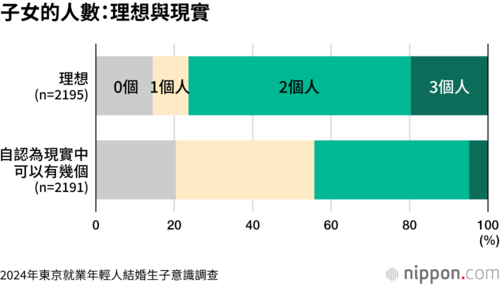 子女的人數:理想與現實