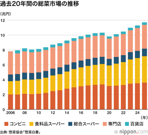 過去20年間の総菜市場の推移