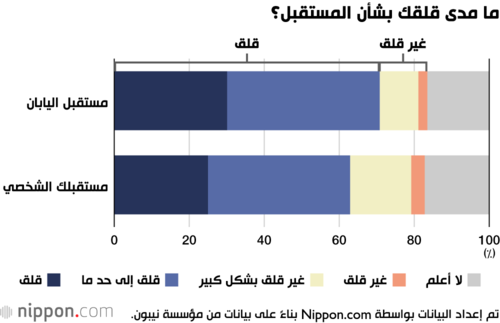 ما مدى قلقك بشأن المستقبل؟