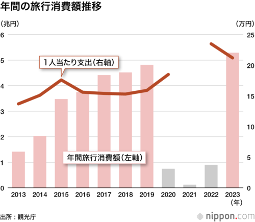 年間の旅行消費額推移