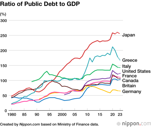 Ratio of Public Debt to GDP