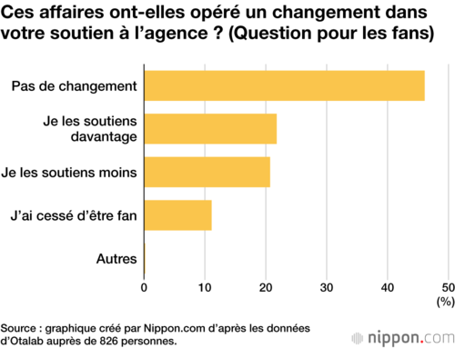 Ces affaires ont-elles opéré un changement dans votre soutien à l’agence ? (Question pour les fans)