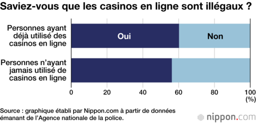 Saviez-vous que les casinos en ligne sont illégaux ?