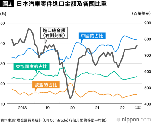 圖2:日本汽車零件進口金額及各國比重