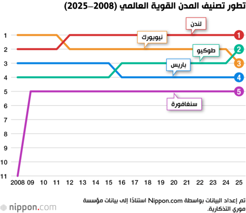 تطور تصنيف المدن القوية العالمي (2008–2025)