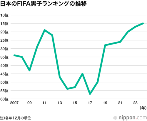 日本のFIFA男子ランキングの推移