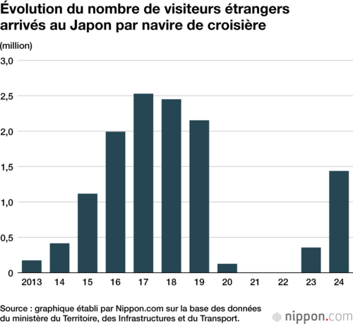 Évolution du nombre de visiteurs étrangers arrivés au Japon par navire de croisière
