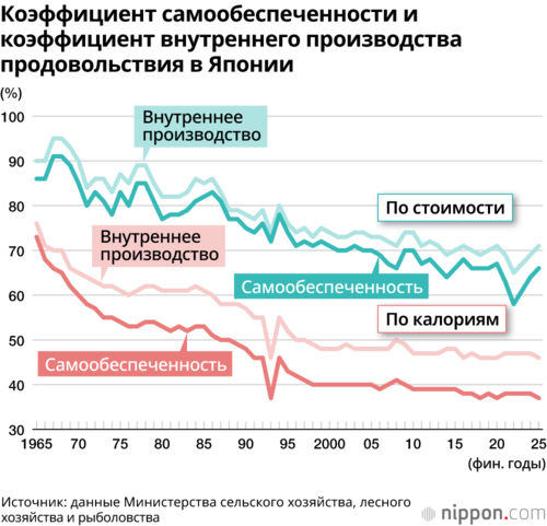 Коэффициент самообеспеченности и коэффициент внутреннего производства продовольствия в Японии