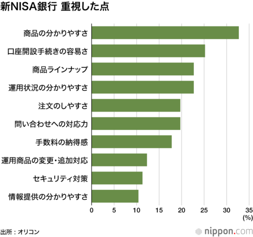 新NISA銀行 重視した点