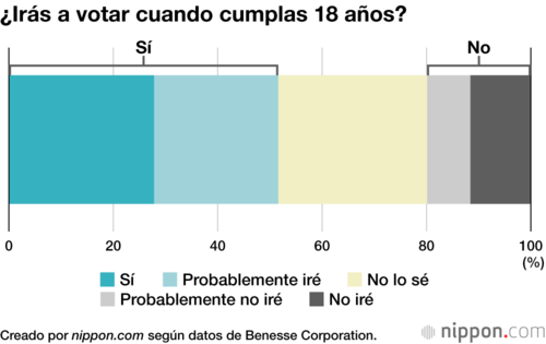 ¿Irás a votar cuando cumplas 18 años?