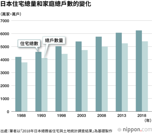 日本住宅總量和家庭總戶數的變化