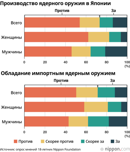 Производство ядерного оружия в Японии