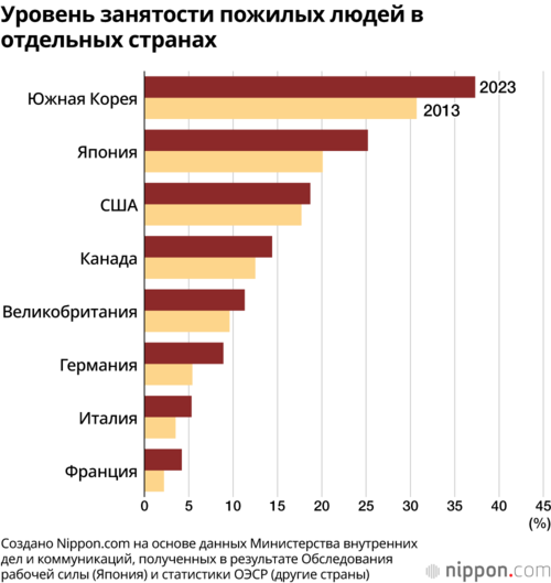 Уровень занятости пожилых людей в отдельных странах