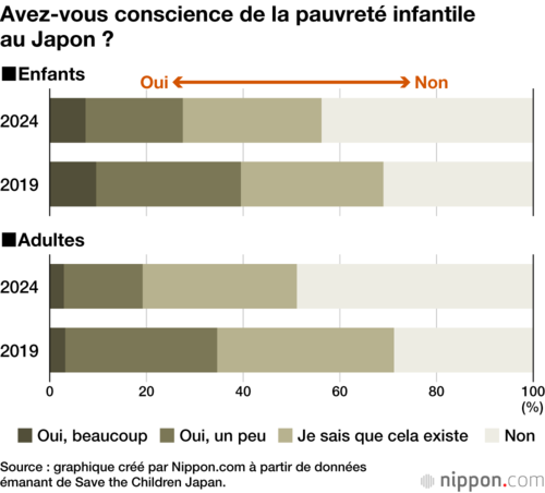 Avez-vous conscience de la pauvreté infantile au Japon ?