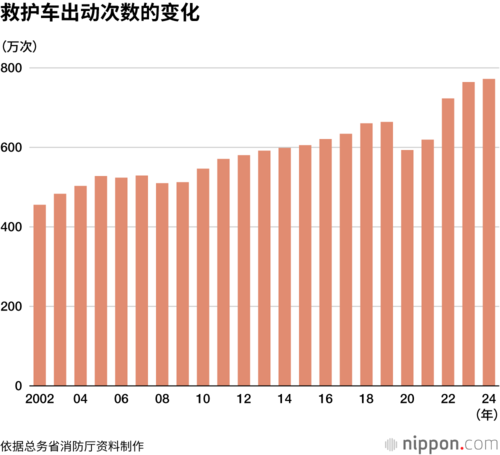 救护车出动次数的变化